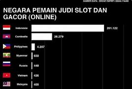 Negara Paling Banyak Pemain Judi Slot